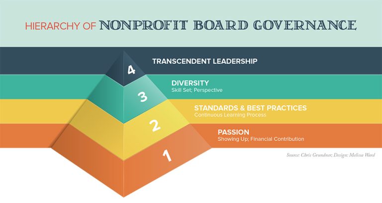 Mastering the Art of Nonprofit Board Governance