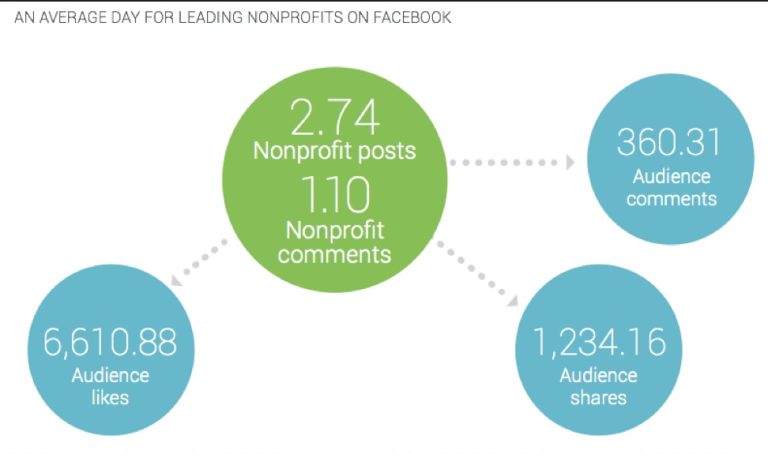 How to Use Social Listening for Your Nonprofit Brand